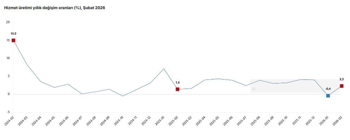 Hizmet Üretimi Şubatta Yıllık Yüzde 2,3 Arttı